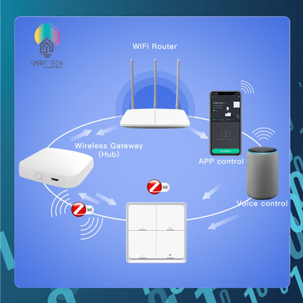 SMART TECH® Tuya Smart Zigbee Scene Switch 4 button , 3 mode each button, Tuya Smartlife Alexa Google Battery operate